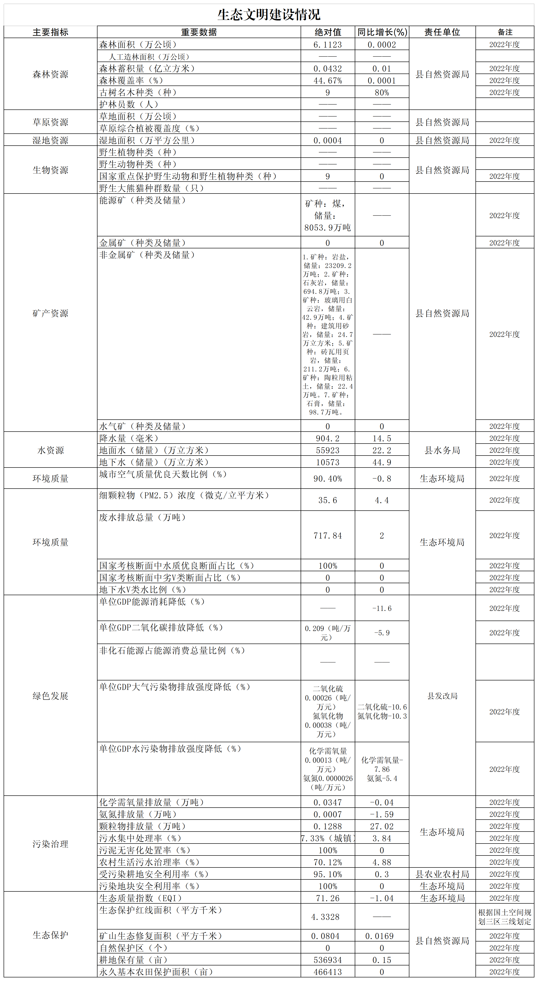 生態(tài)文明建設(shè)情況