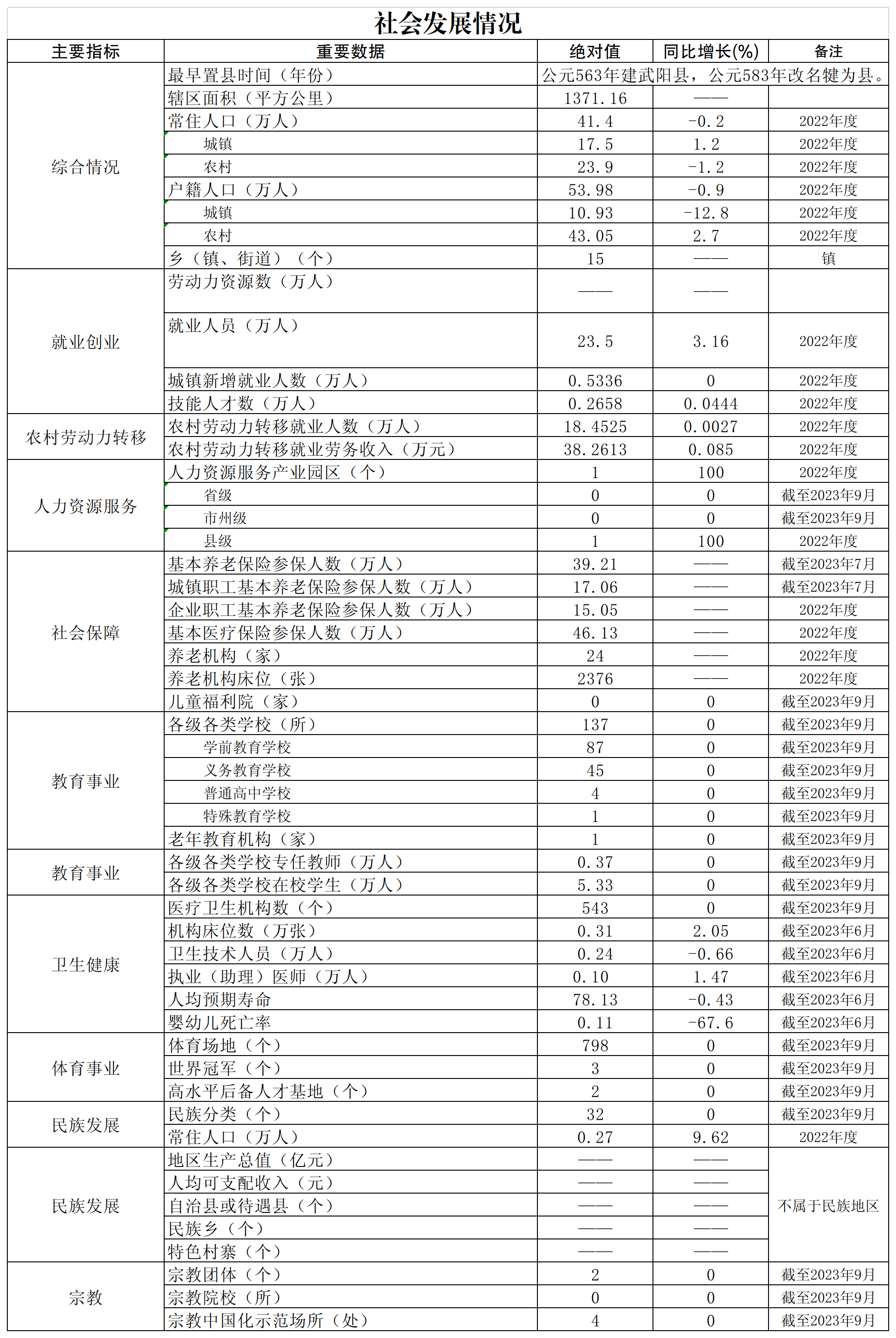 社會發(fā)展情況