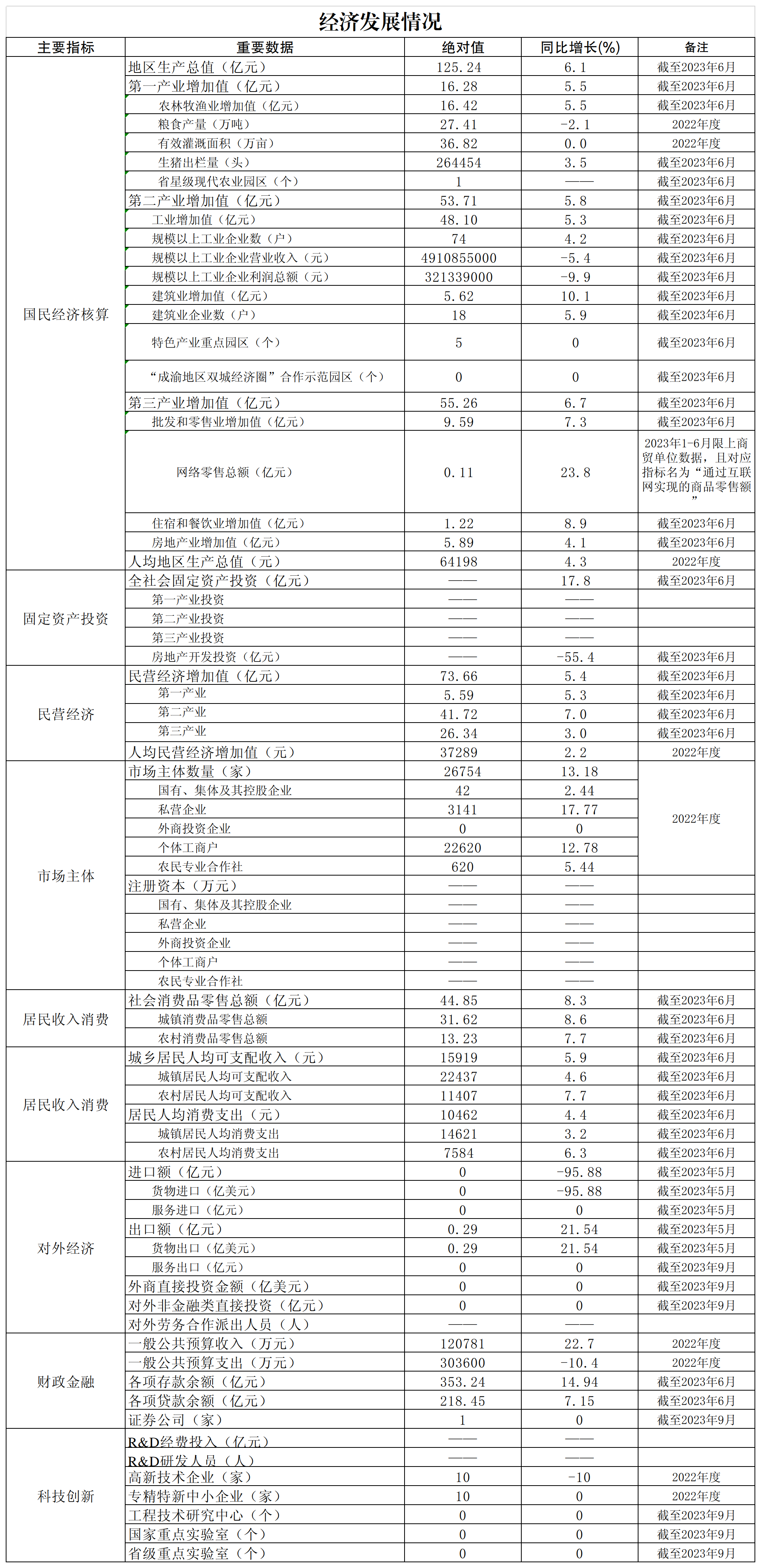 經(jīng)濟(jì)發(fā)展情況