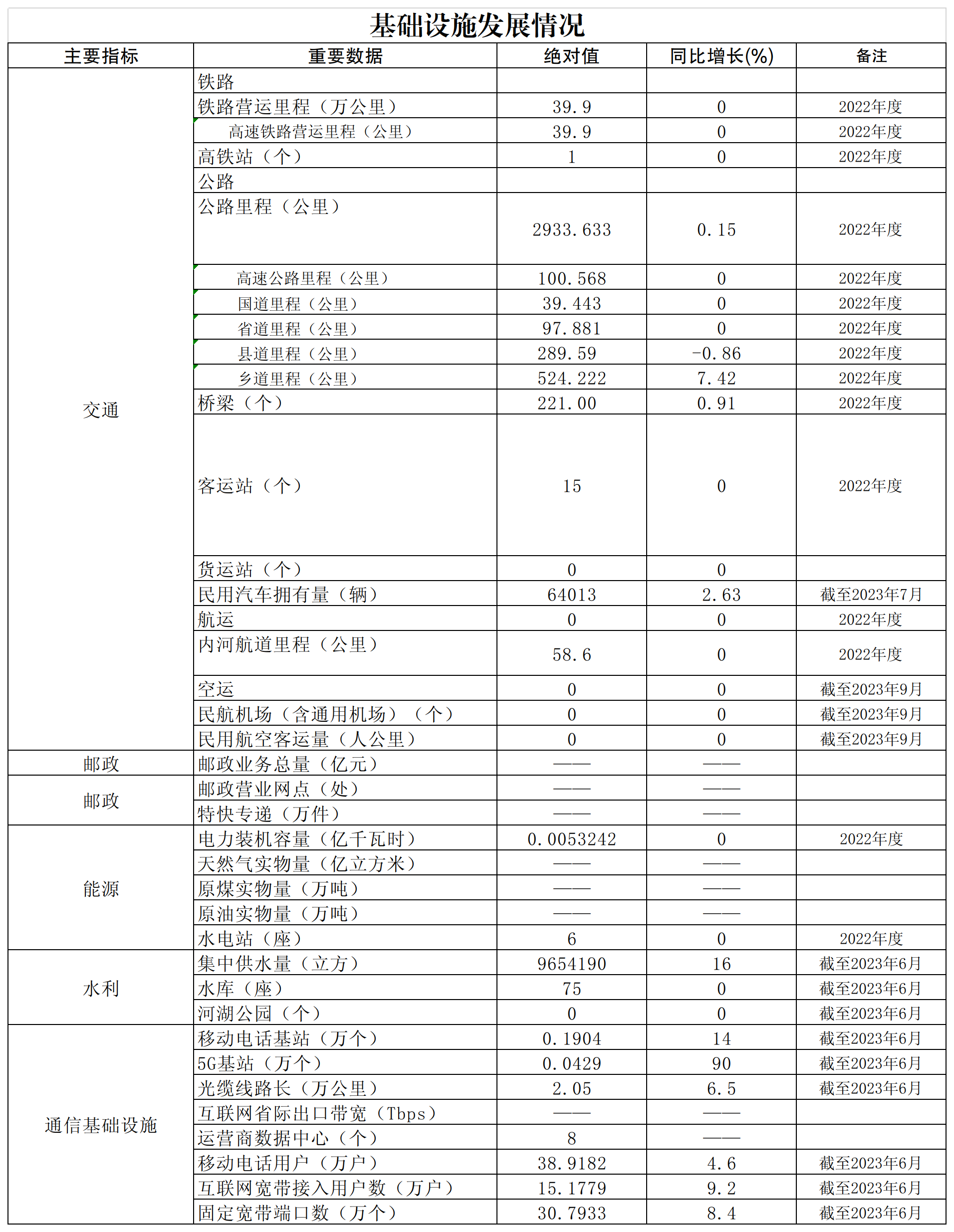 基礎(chǔ)設(shè)施發(fā)展情況