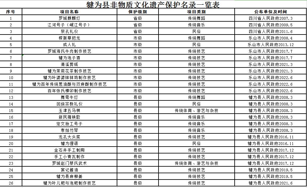 犍為縣非物質(zhì)文化遺產(chǎn)項(xiàng)項(xiàng)目名錄