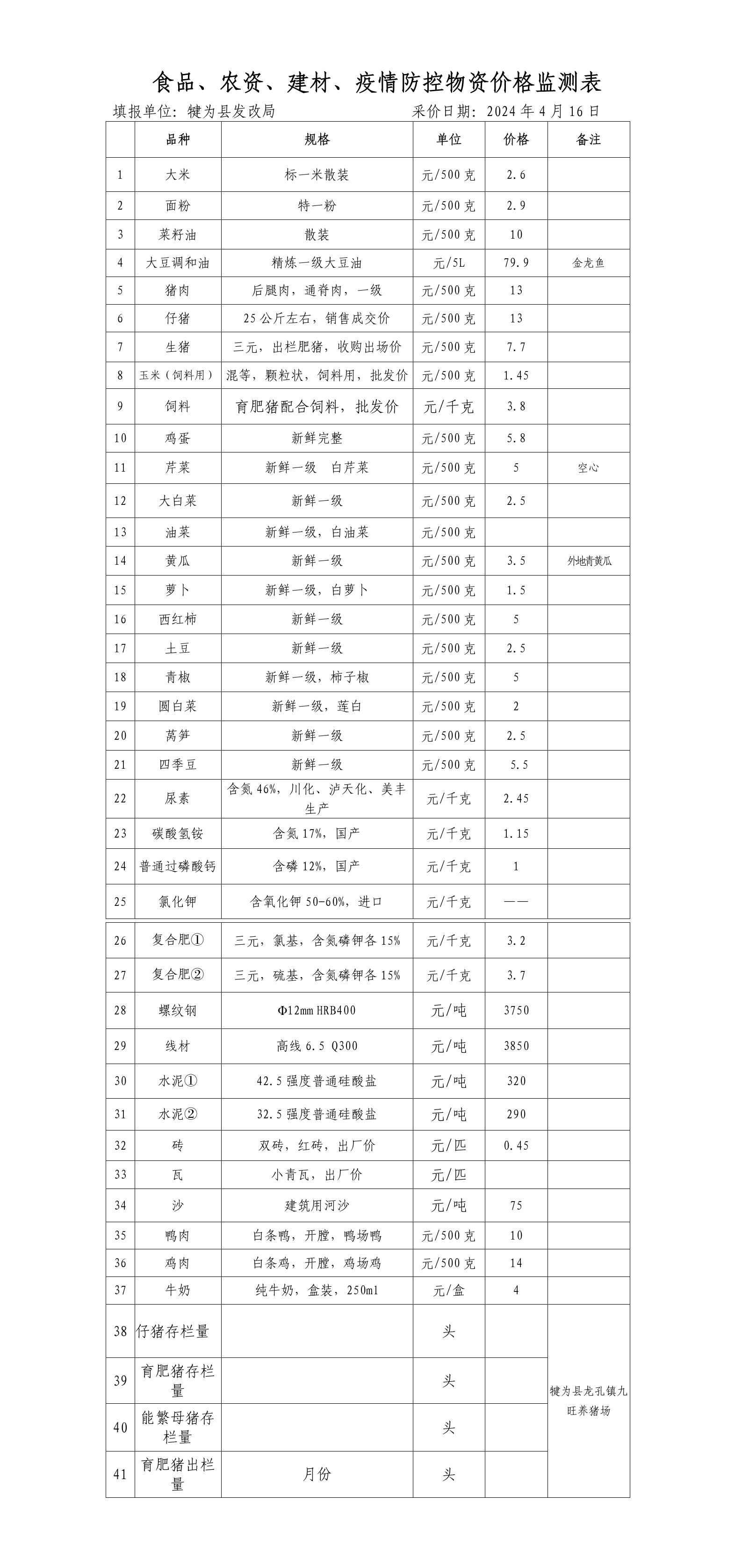 犍為縣食品農(nóng)資建材物資價格2024年4月16日