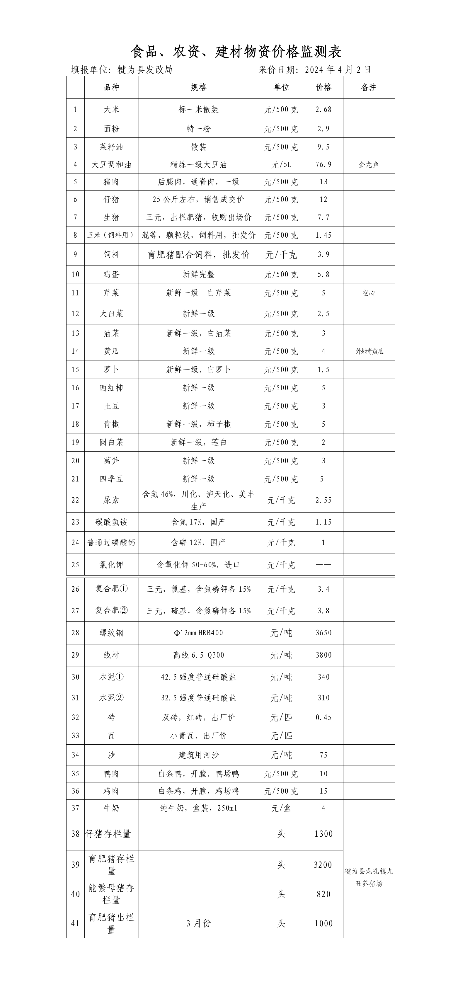 犍為縣食品農(nóng)資建材物資價(jià)格2024年4月2日