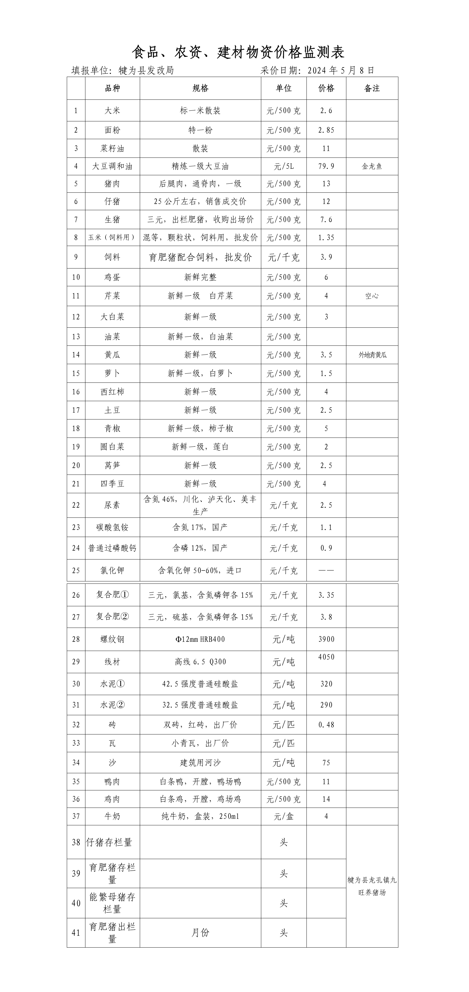 犍為縣食品農(nóng)資建材物資價(jià)格2024年5月8日