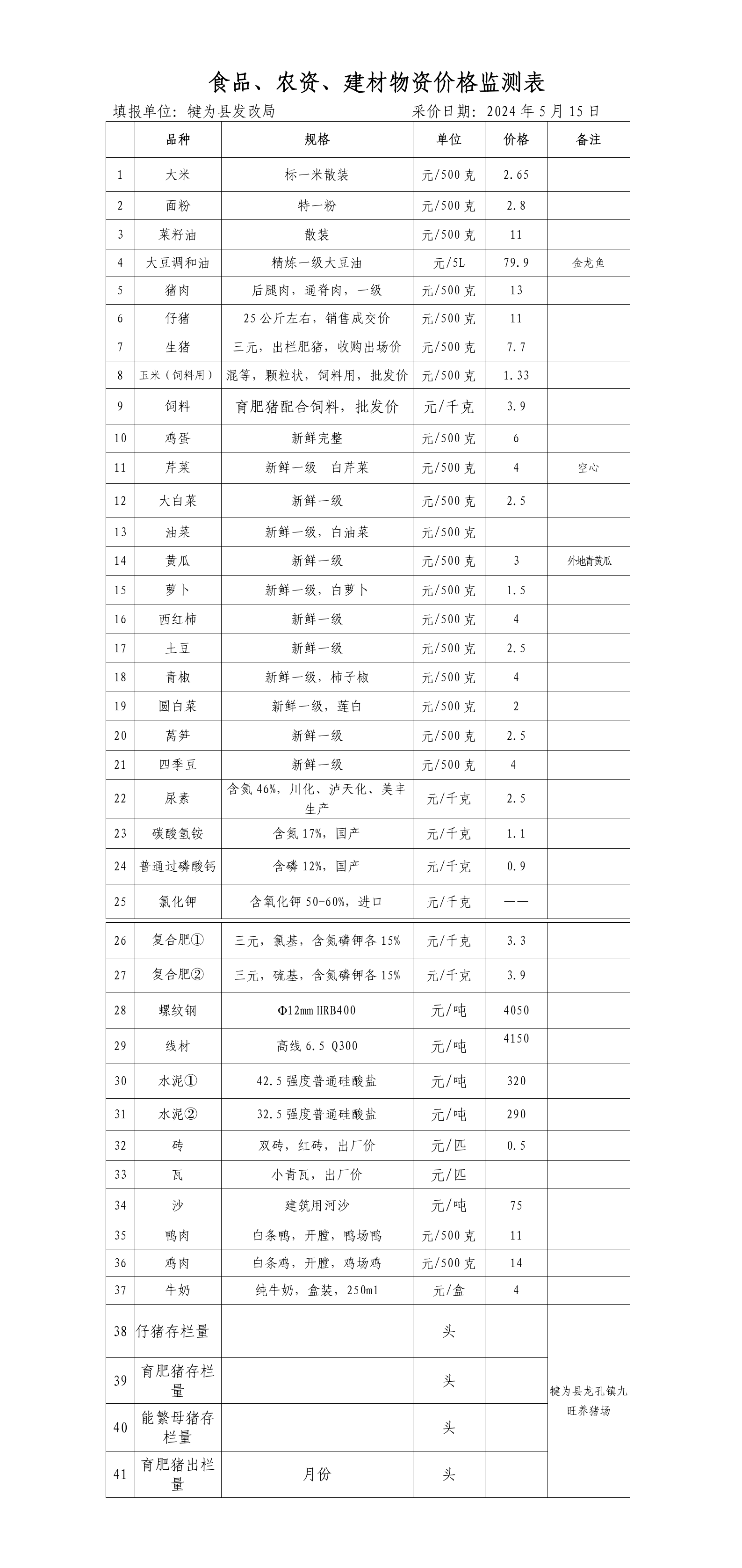 犍為縣食品農(nóng)資建材物資價格2024年5月15日