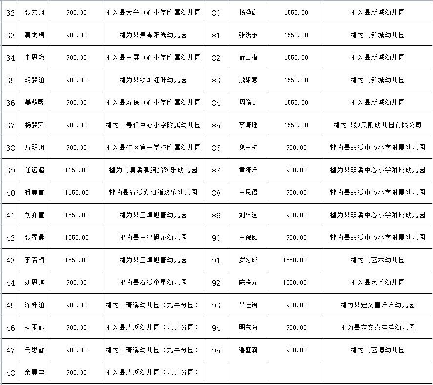 犍為縣2023年春季學(xué)前教育脫貧戶貧困家庭學(xué)生減免保教費(fèi)資助名單公示表3