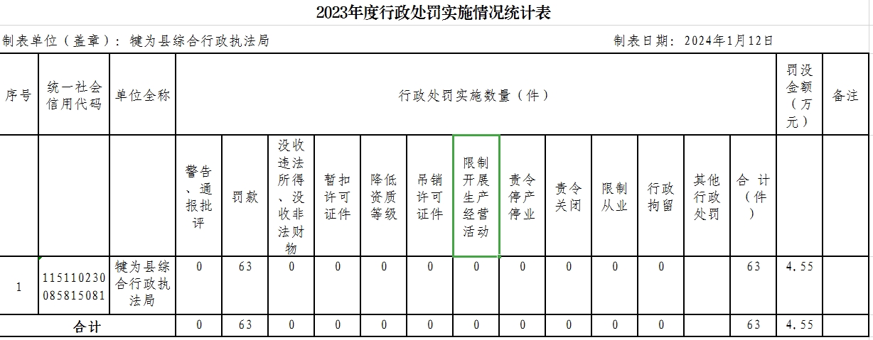 附件二 行政處罰