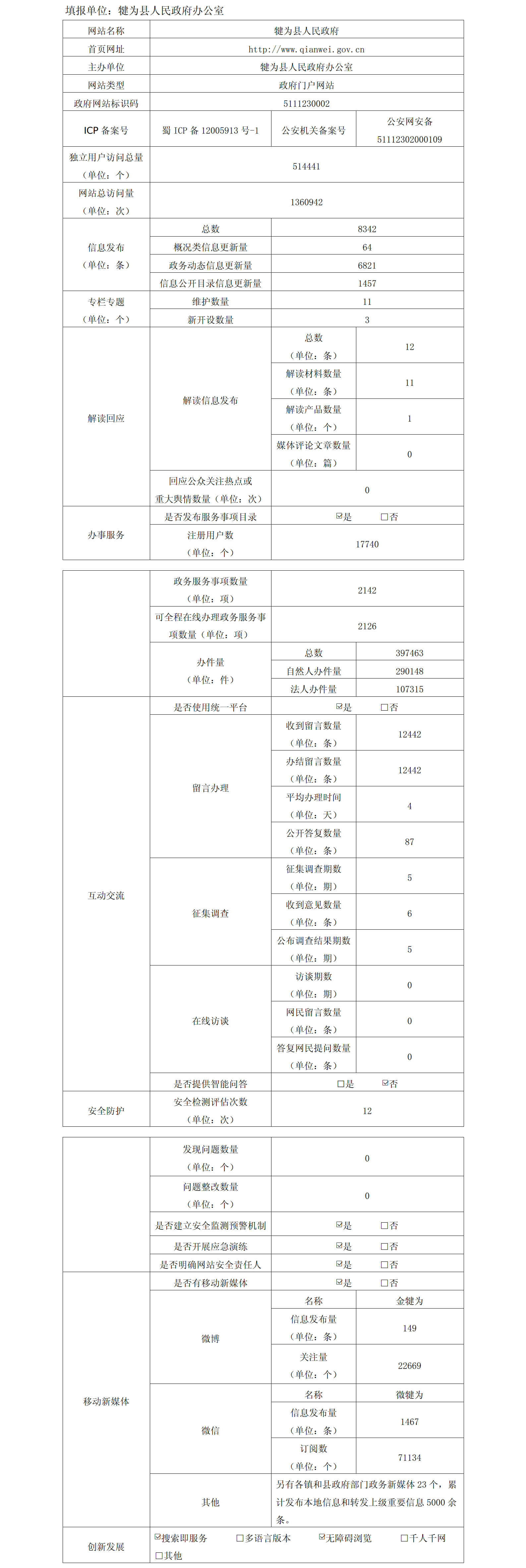 犍為縣2021年政府網站工作年度報表